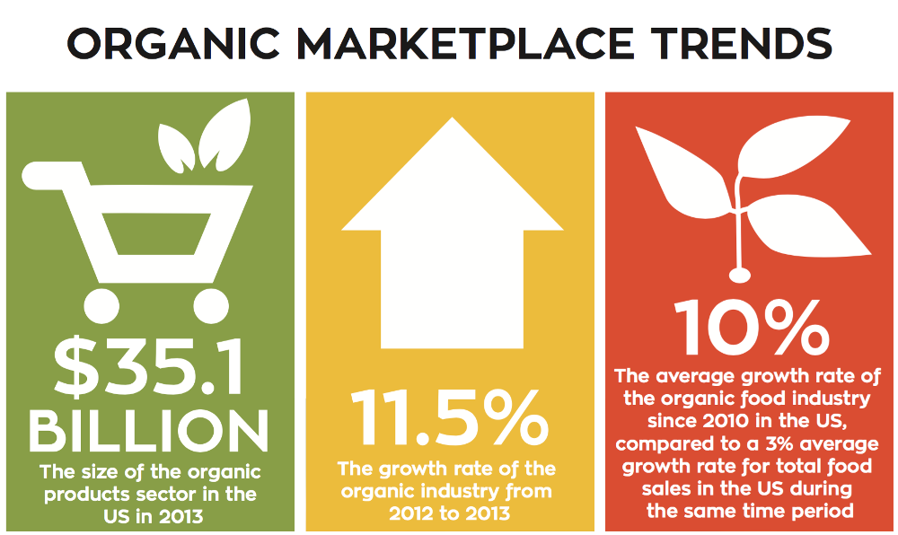 $35.1 BILLION: The size of the organic products sector in the US in 2013. 11.5%: The growth rate of the organic industry from 2012 to 2013. 10%: The average growth rate of the organic food industry since 2010 in the US, compared to a 3% average growth rate for total food sales in the US during the same time period.