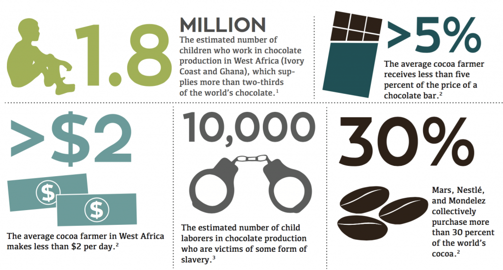 1.8 MILLION The estimated number of children who work in chocolate production in West Africa (Ivory Coast and Ghana), which supplies more than two-thirds of the world’s chocolate. >5% The average cocoa farmer receives less than five percent of the price of a chocolate bar. >$2 The average cocoa farmer in West Africa makes less than $2 per day. 10,000 The estimated number of child laborers in chocolate production who are victims of some form of slavery. 30% Mars, Nestlé, and Mondelez collectively purchase more than 30 percent of the world’s cocoa.