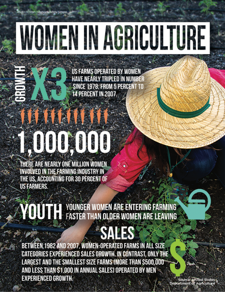 Growth x3. U.S. farms operated by women have nearly tripled in number since 1978, from 5 percent to 14 percent in 2007. 1,000,000. There are nearly one million women involved in the farming industry in the U.S. accounting for 30 percent of U.S. farmers. Youth. Younger women are entering farming faster than older women are leaving. Sales. Between 1982 and 2007, women-operated farms in all size categories experienced sales growth. In contrast, only the largest and the smallest size farms (more than $500,000 and less than $1,000 in annual sales) operated by men experienced growth.