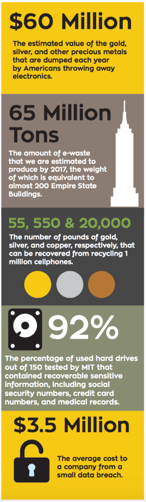 $60 Million: The estimated value of the gold, silver, and other precious metals that are dumped each year by Americans throwing away electronics. 65 Million Tons: The amount of e-waste that we are estimated to produce by 2017, the weight of which is equivalent to almost 200 Empire State Buildings. 55, 550 & 20,000: The number of pounds of gold, silver, and copper, respectively, that can be recovered from recycling 1 million cellphones. 92%: The percentage of used hard drives out of 150 tested by MIT that contained recoverable sensitive information, including social security numbers, credit card numbers, and medical records. $3.5 Million: The average cost to a company from a small data breach.