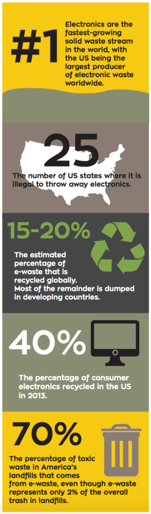 Electronics are the fastest-growing solid waste stream in the world with the US being the largest producer of electronic waste worldwide. 25: The number of US states where it is illegal to throw away electronics. 15-20%: The estimated percentage of e-waste that is recycled globally. Most of the remainder is dumped in developing countries. 40%: The percentage of consumer electronics recycled in the US in 2013. 70%: The percentage of toxic waste in America’s landfills that comes from e-waste, even though e-waste represents only 2% of the overall trash in landfills.
