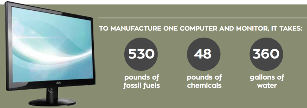 TO MANUFACTURE ONE COMPUTER AND MONITOR, IT TAKES: 530 pounds of fossil fuels, 48 pounds of chemicals, 360 gallons of water