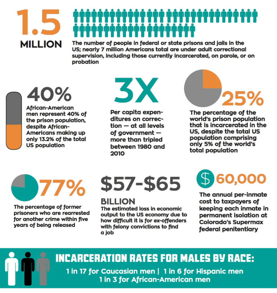1.5 MILLION: The number of people in federal or state prisons and jails in the US; nearly 7 million Americans total are under adult correctional supervision, including those currently incarcerated, on parole, or on probation. 40%: African-American men represent 40% of the prison population, despite African-Americans making up only 13.2% of the total US population. 77%: The percentage of former prisoners who are rearrested for another crime within five years of being released. 3X: Per capita expenditures on correction — at all levels of government — more than tripled between 1980 and 2010. $57-$65 BILLION: The estimated loss in economic output to the US economy due to how difficult it is for ex-offenders with felony convictions to find a job. 25%: The percentage of the world’s prison population that is incarcerated in the US, despite the total US population comprising only 5% of the world’s total population. 60,000: The annual per-inmate cost to taxpayers of keeping each inmate in permanent isolation at Colorado’s Supermax federal penitentiary. INCARCERATION RATES FOR MALES BY RACE: 1 in 17 for Caucasian men, 1 in 6 for Hispanic men, 1 in 3 for African-American men.