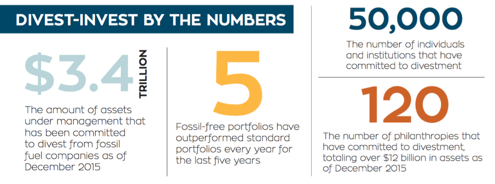 DIVEST-INVEST BY THE NUMBERS - $3.4 TRILLION: The amount of assets under management that has been committed to divest from fossil fuel companies as of December 2015. 5: Fossil-free portfolios have outperformed standard portfolios every year for the last five years. 50,000: The number of individuals and institutions that have committed to divestment. 120: The number of philanthropies that have committed to divestment, totaling over $12 billion in assets as of December 2015.