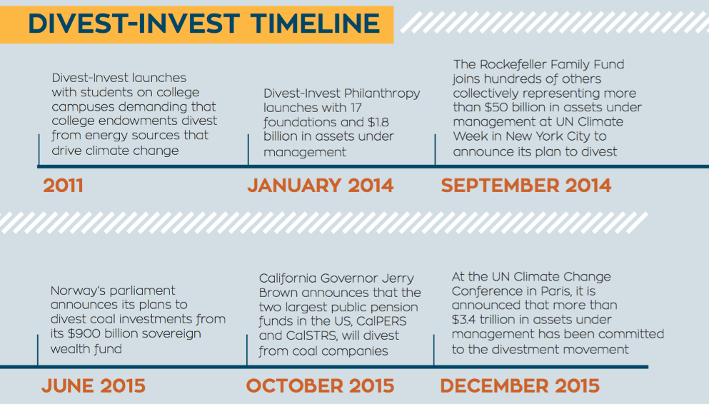 DIVEST-INVEST TIMELINE - 2011: Divest-Invest launches with students on college campuses demanding that college endowments divest from energy sources that drive climate change. JANUARY 2014: Divest-Invest Philanthropy launches with 17 foundations and $1.8 billion in assets under management. SEPTEMBER 2014: The Rockefeller Family Fund joins hundreds of others collectively representing more than $50 billion in assets under management at UN Climate Week in New York City to announce its plan to divest. JUNE 2015: Norway’s parliament announces its plans to divest coal investments from its $900 billion sovereign wealth fund. OCTOBER 2015: California Governor Jerry Brown announces that the two largest public pension funds in the US, CalPERS and CalSTRS, will divest from coal companies. DECEMBER 2015: At the UN Climate Change Conference in Paris, it is announced that more than $3.4 trillion in assets under management has been committed to the divestment movement.