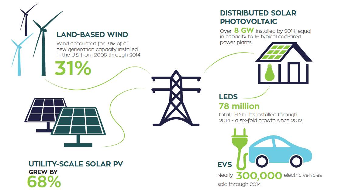 LAND-BASED WIND: Wind accounted for 31% of all new generation capacity installed in the U.S. from 2008 through 2014 31%. UTILITY-SCALE SOLAR PV: GREW BY 68% in 2014 to 9.7 GW total — over 99% of this total has been installed since 2008. DISTRIBUTED SOLAR PHOTOVOLTAIC: Over 8 GW installed by 2014, equal in capacity to 16 typical coal-fired power plants. LEDS: 78 million total LED bulbs installed through 2014 - a six-fold growth since 2012. EVS: Nearly 300,000 electric vehicles sold through 2014.