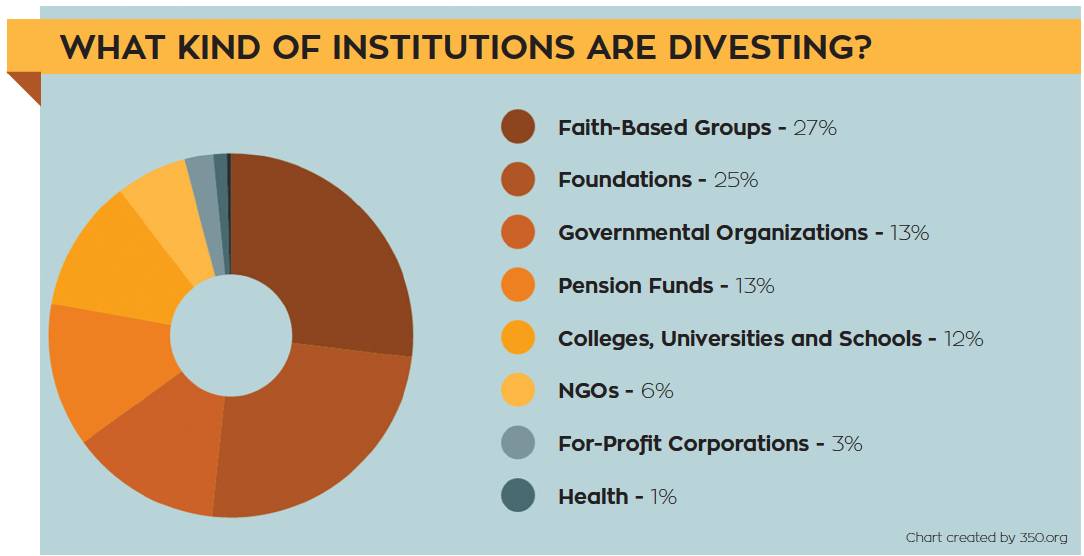 WHAT KIND OF INSTITUTIONS ARE DIVESTING? Faith-Based Groups: 27%, Foundations: 25%, Governmental Organizations: 13%, Pension Funds: 13%, Colleges, Universities and Schools: 12%, NGOs: 6%, For-Profit Corporations: 3%, Health: 1%