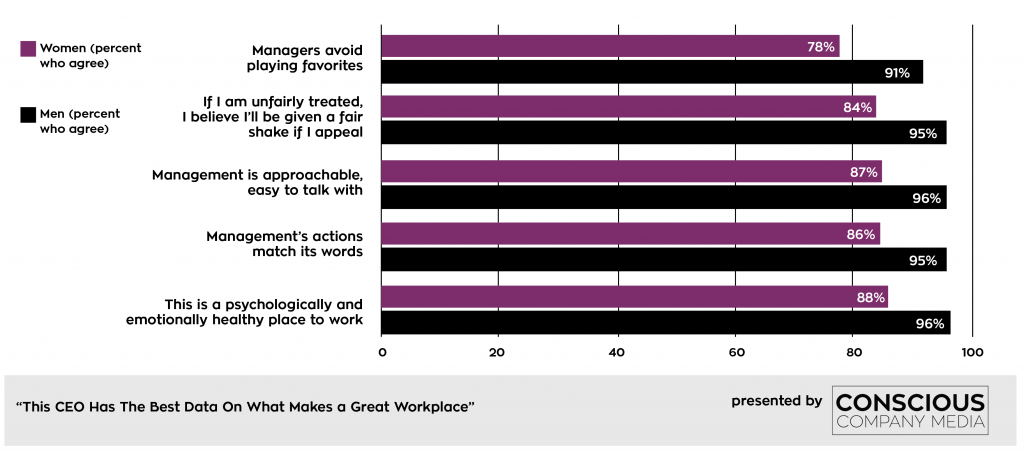 At one leading "great place to work," men agreed with statements like "managers avoid playing favorites" far more often than women did.
