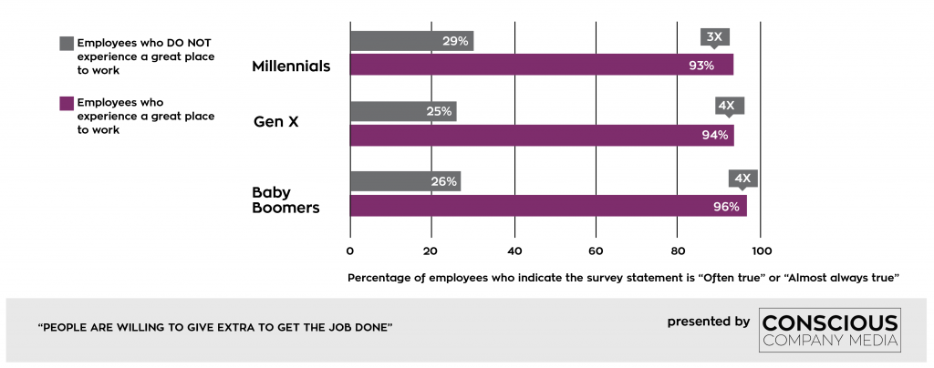 The graph below shows the percentage of employees who indicate the survey statement "People are willing to give extra to get the job done" is either "often true" or "almost always true." Across generations, the employees agree with that statement up to between 3 and 4 times more often at companies that rank as "great places to work."