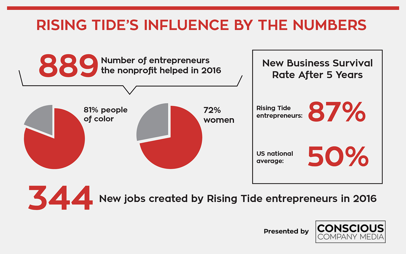 Rising Tide Influence by the numbers