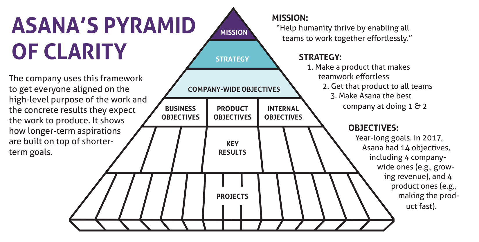 Asana's Pyramid of Clarity